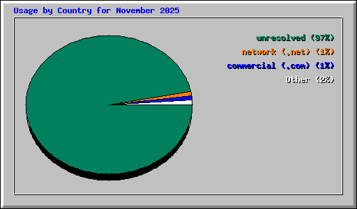 Usage by Country for November 2025