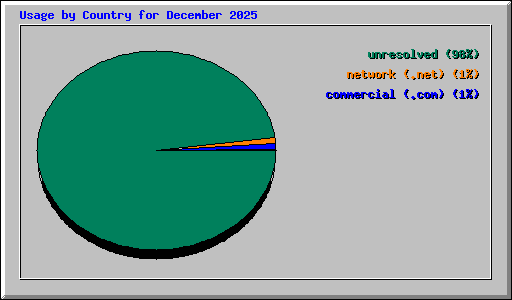 Usage by Country for December 2025