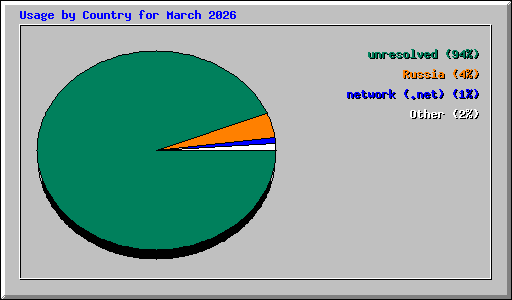 Usage by Country for March 2026