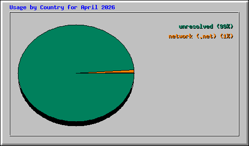 Usage by Country for April 2026
