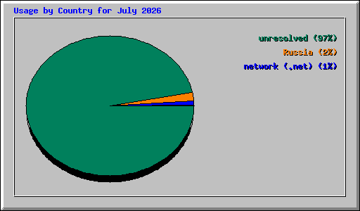 Usage by Country for July 2026