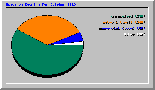 Usage by Country for October 2026