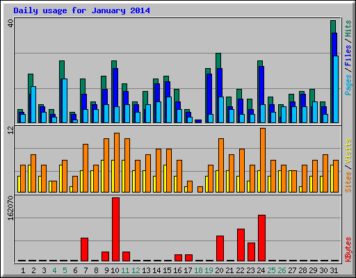 Daily usage for January 2014