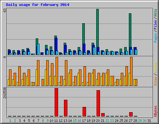 Daily usage for February 2014