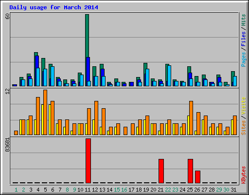 Daily usage for March 2014