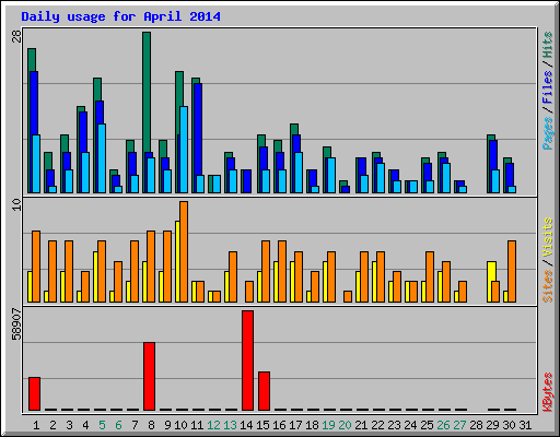 Daily usage for April 2014