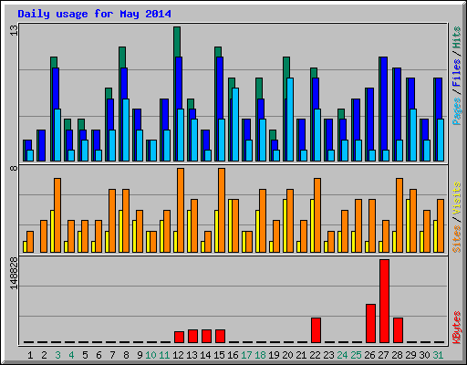 Daily usage for May 2014