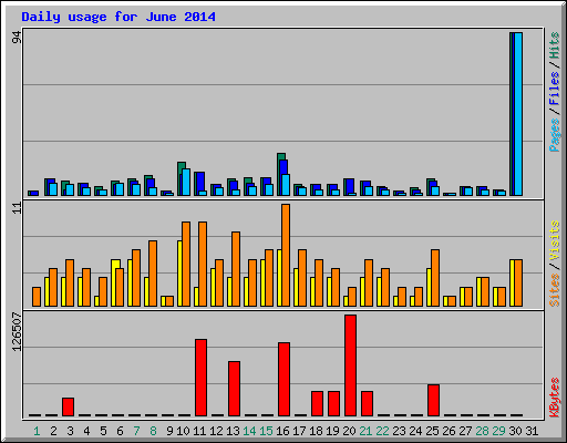 Daily usage for June 2014