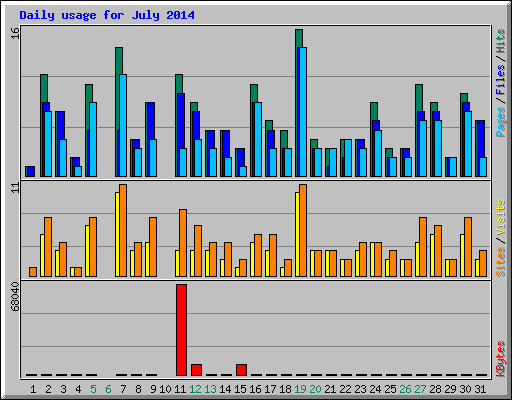 Daily usage for July 2014