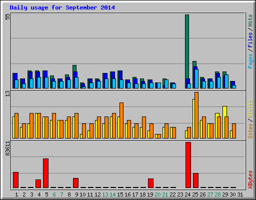 Daily usage for September 2014