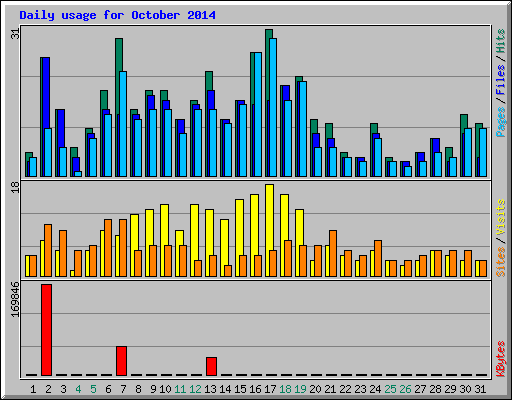 Daily usage for October 2014
