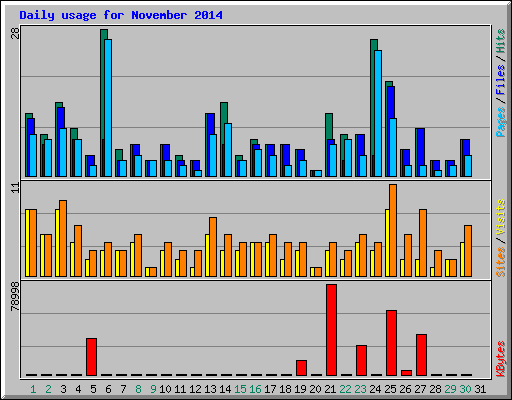 Daily usage for November 2014