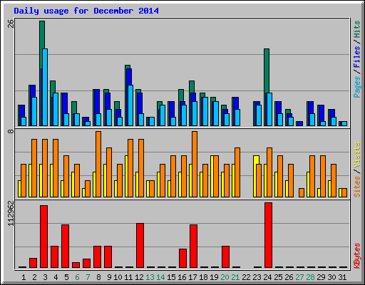 Daily usage for December 2014