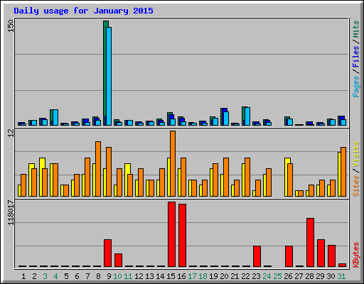Daily usage for January 2015