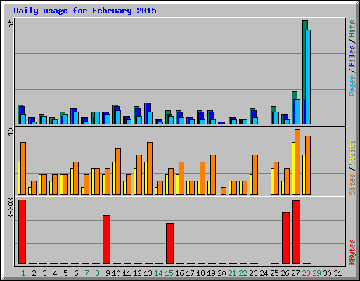 Daily usage for February 2015