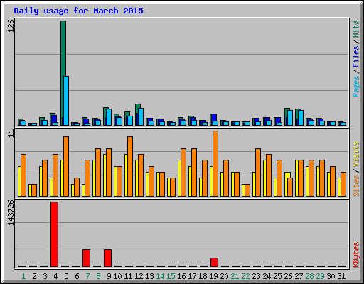 Daily usage for March 2015