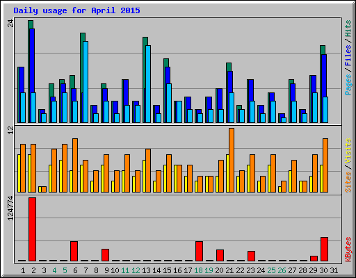 Daily usage for April 2015