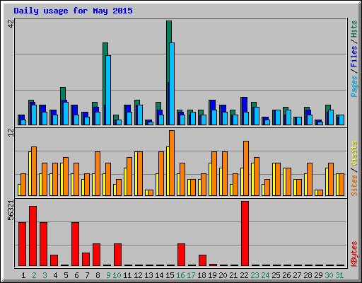 Daily usage for May 2015