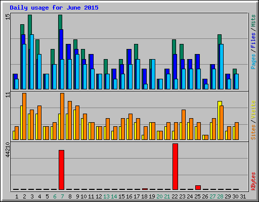 Daily usage for June 2015