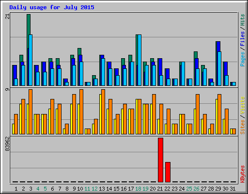Daily usage for July 2015