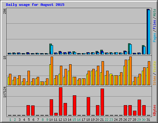 Daily usage for August 2015