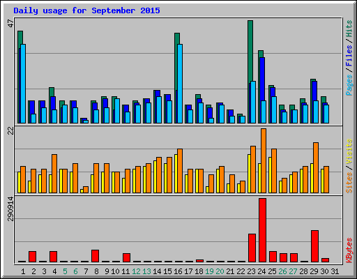 Daily usage for September 2015