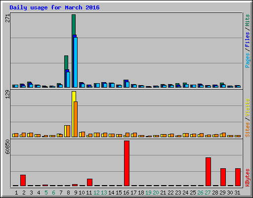 Daily usage for March 2016