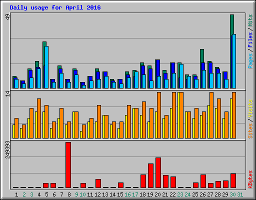 Daily usage for April 2016