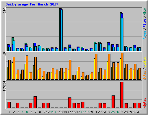 Daily usage for March 2017