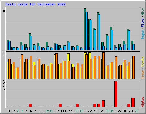 Daily usage for September 2022