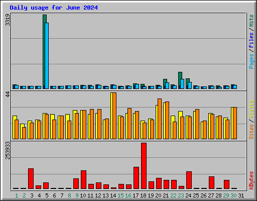 Daily usage for June 2024