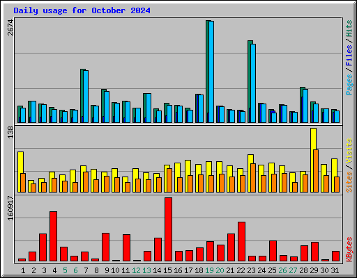 Daily usage for October 2024