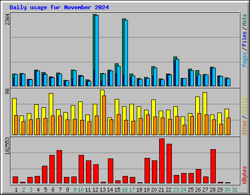 Daily usage for November 2024