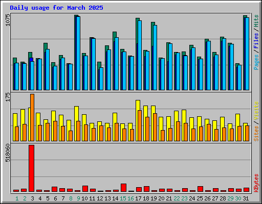 Daily usage for March 2025