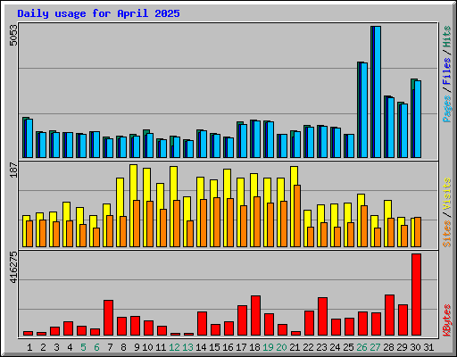Daily usage for April 2025