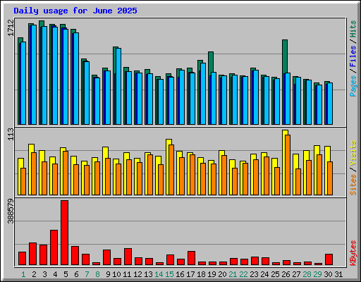 Daily usage for June 2025