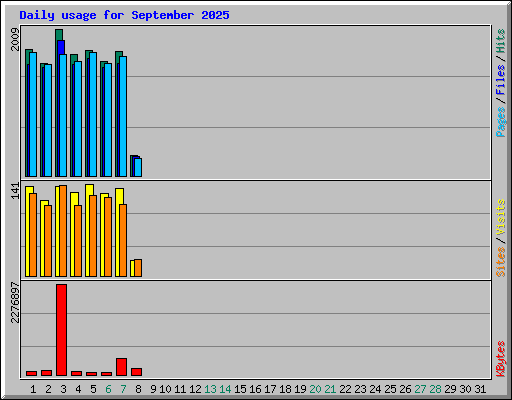 Daily usage for September 2025