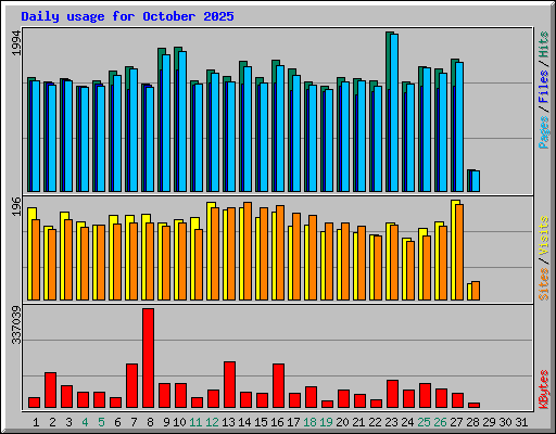 Daily usage for October 2025