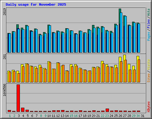 Daily usage for November 2025