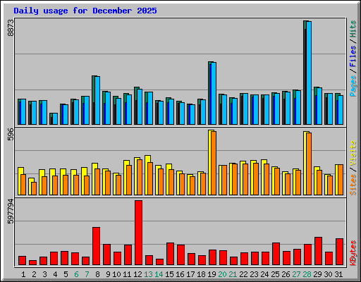 Daily usage for December 2025