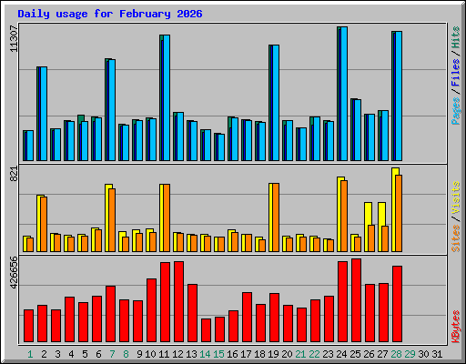 Daily usage for February 2026