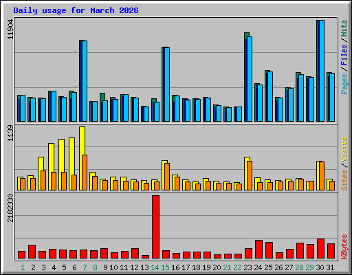 Daily usage for March 2026