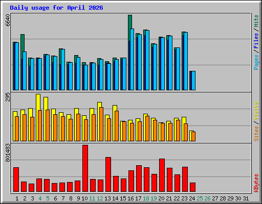 Daily usage for April 2026