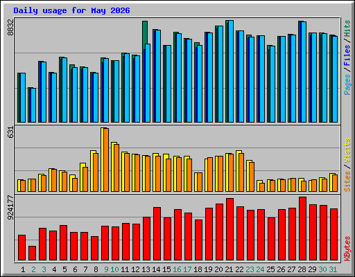 Daily usage for May 2026
