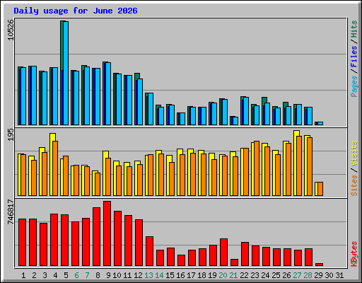 Daily usage for June 2026
