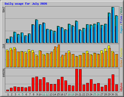 Daily usage for July 2026