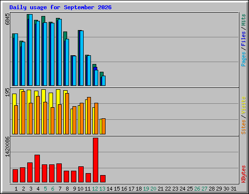 Daily usage for September 2026