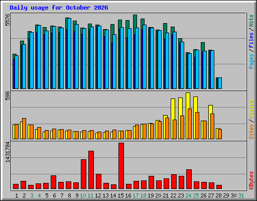 Daily usage for October 2026