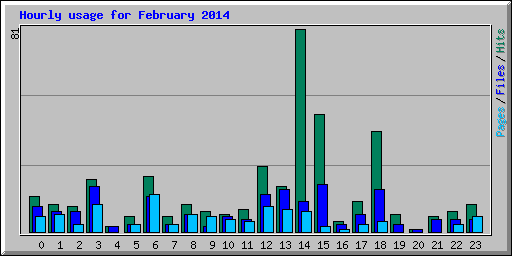 Hourly usage for February 2014