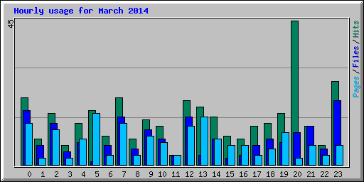 Hourly usage for March 2014